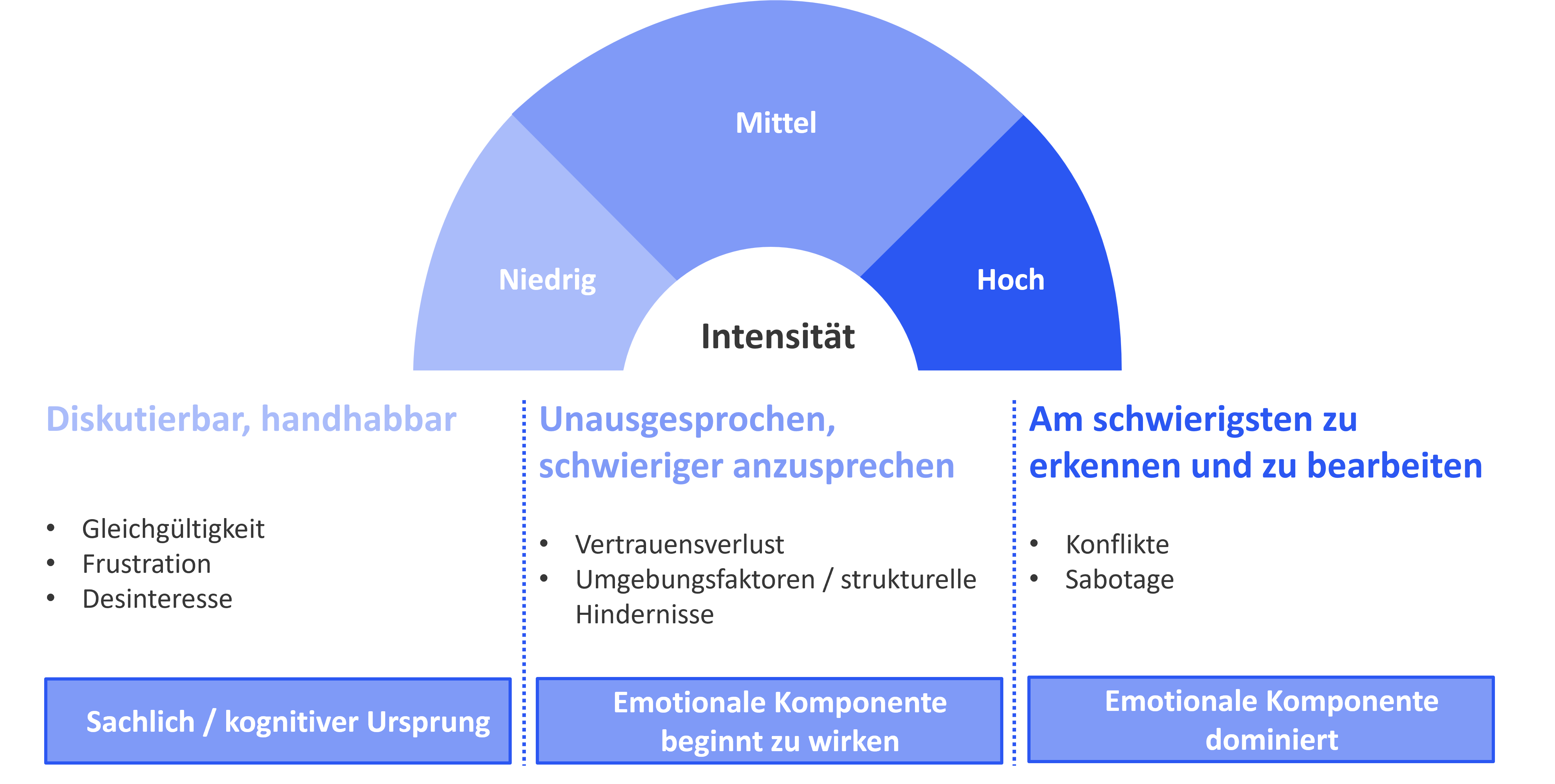 Arten von Widerstand im Change Management Prozess
